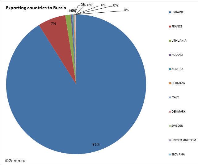 Exporting countries to Russia